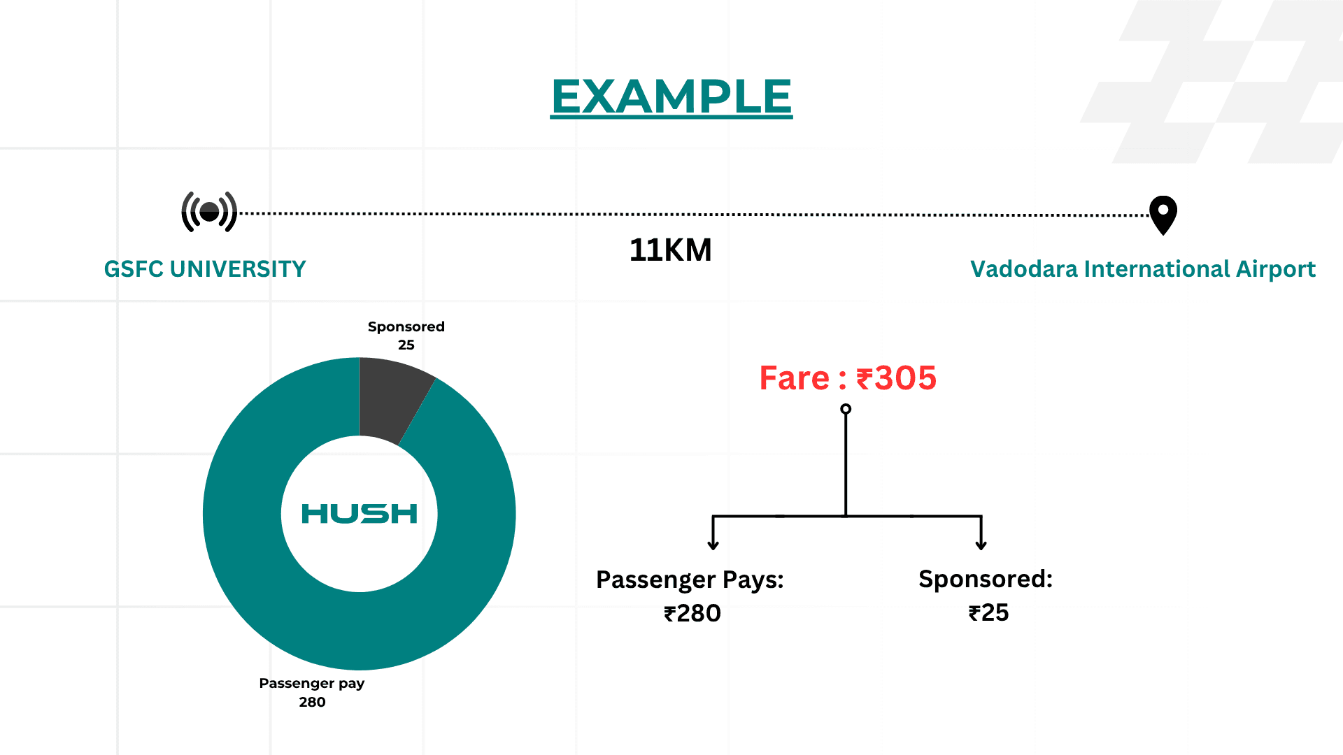 Hush Model: Driver-Sponsor-Rider Relationship